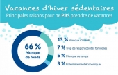 La moitié des Canadiens ne prendront pas de vacances d&#039;hiver cette année