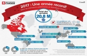 Année record pour le tourisme au Canada
