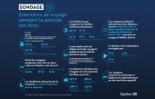 Sondage: Les Québécois voyageront au Québec pendant la période des Fêtes